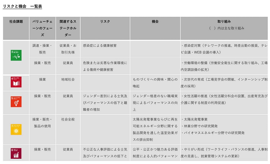 当社が取り組む気候変動リスク