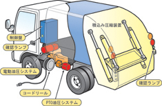 電動併用式塵芥収集車 製品情報 極東開発工業株式会社